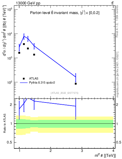 Plot of ttbar.m in 13000 GeV pp collisions