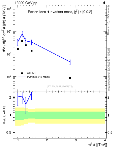 Plot of ttbar.m in 13000 GeV pp collisions