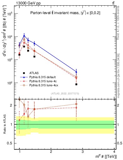 Plot of ttbar.m in 13000 GeV pp collisions