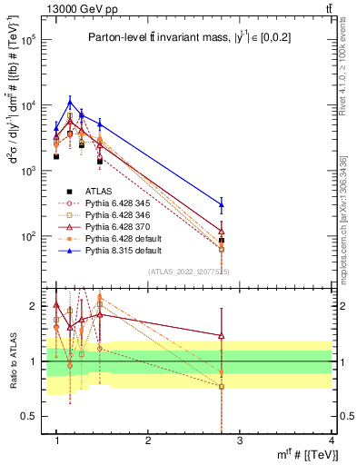 Plot of ttbar.m in 13000 GeV pp collisions