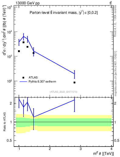 Plot of ttbar.m in 13000 GeV pp collisions
