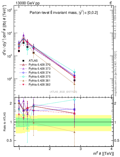 Plot of ttbar.m in 13000 GeV pp collisions