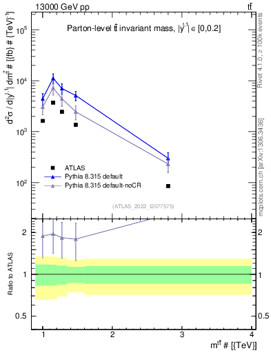 Plot of ttbar.m in 13000 GeV pp collisions