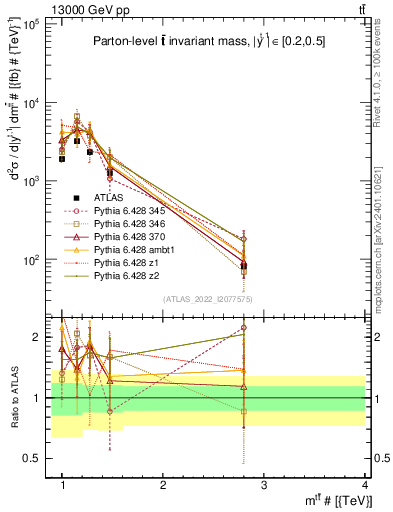 Plot of ttbar.m in 13000 GeV pp collisions