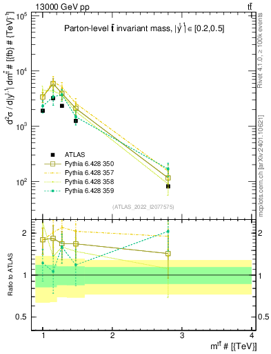 Plot of ttbar.m in 13000 GeV pp collisions