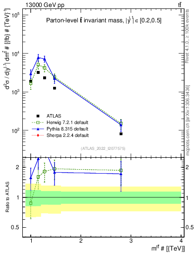 Plot of ttbar.m in 13000 GeV pp collisions