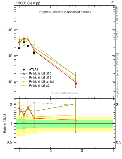 Plot of ttbar.m in 13000 GeV pp collisions