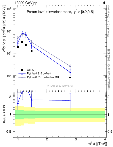 Plot of ttbar.m in 13000 GeV pp collisions