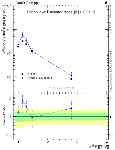 Plot of ttbar.m in 13000 GeV pp collisions