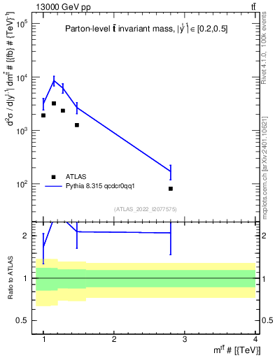 Plot of ttbar.m in 13000 GeV pp collisions