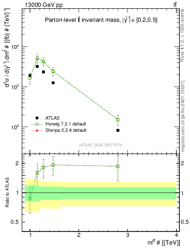 Plot of ttbar.m in 13000 GeV pp collisions