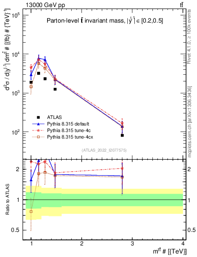 Plot of ttbar.m in 13000 GeV pp collisions