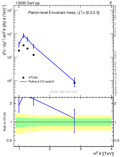 Plot of ttbar.m in 13000 GeV pp collisions