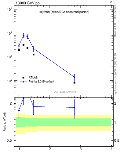 Plot of ttbar.m in 13000 GeV pp collisions