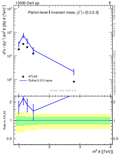 Plot of ttbar.m in 13000 GeV pp collisions