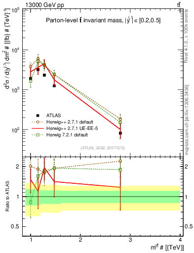 Plot of ttbar.m in 13000 GeV pp collisions