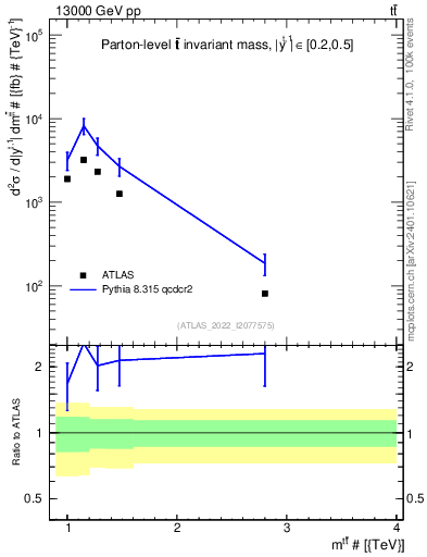 Plot of ttbar.m in 13000 GeV pp collisions