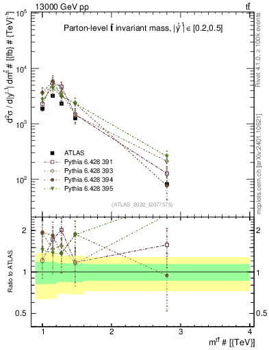 Plot of ttbar.m in 13000 GeV pp collisions