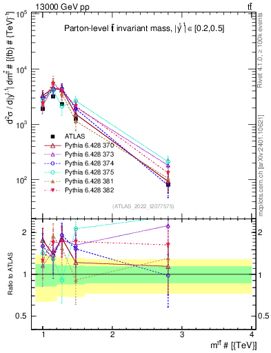 Plot of ttbar.m in 13000 GeV pp collisions