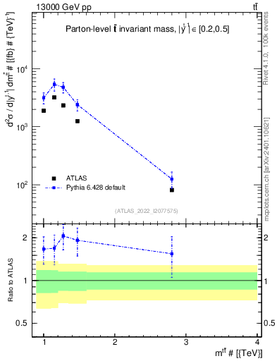 Plot of ttbar.m in 13000 GeV pp collisions