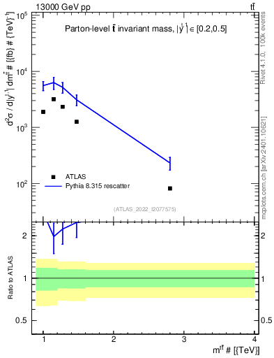 Plot of ttbar.m in 13000 GeV pp collisions