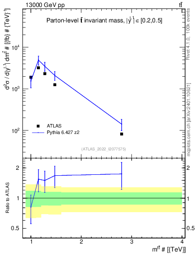 Plot of ttbar.m in 13000 GeV pp collisions