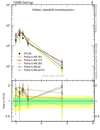 Plot of ttbar.m in 13000 GeV pp collisions