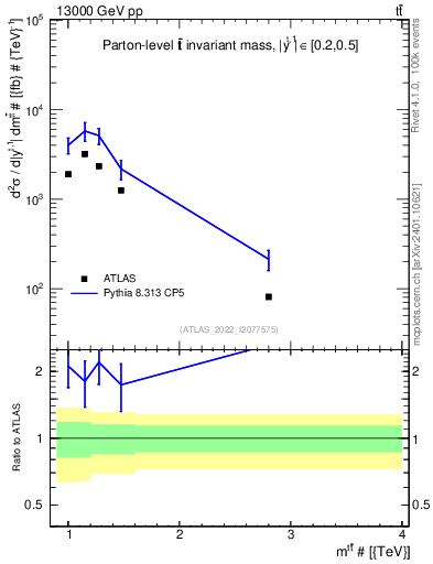Plot of ttbar.m in 13000 GeV pp collisions