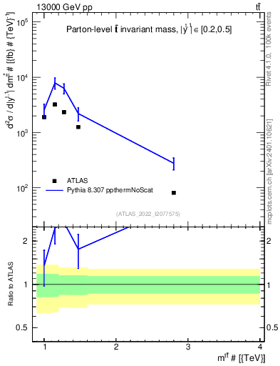 Plot of ttbar.m in 13000 GeV pp collisions