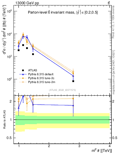 Plot of ttbar.m in 13000 GeV pp collisions