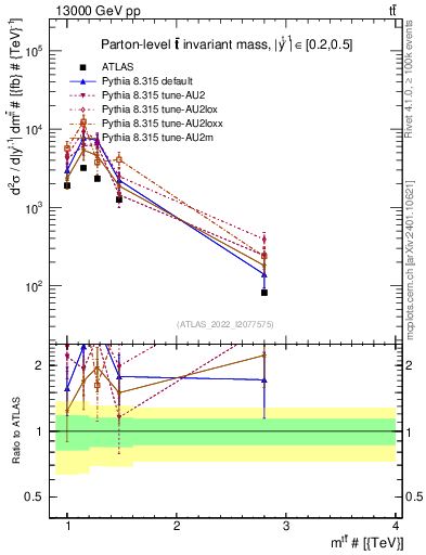 Plot of ttbar.m in 13000 GeV pp collisions