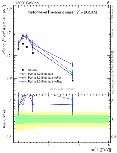 Plot of ttbar.m in 13000 GeV pp collisions