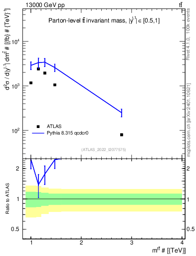 Plot of ttbar.m in 13000 GeV pp collisions