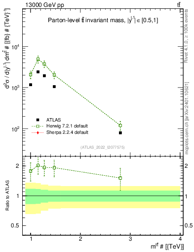 Plot of ttbar.m in 13000 GeV pp collisions