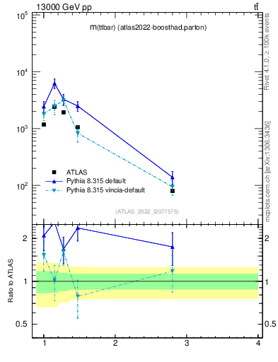 Plot of ttbar.m in 13000 GeV pp collisions
