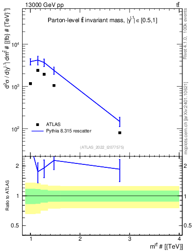 Plot of ttbar.m in 13000 GeV pp collisions