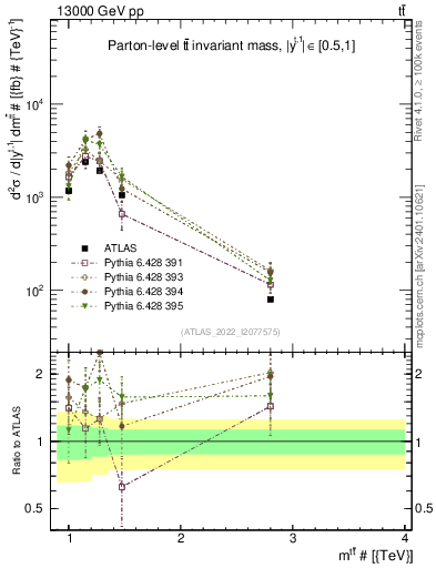 Plot of ttbar.m in 13000 GeV pp collisions