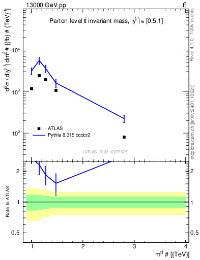 Plot of ttbar.m in 13000 GeV pp collisions