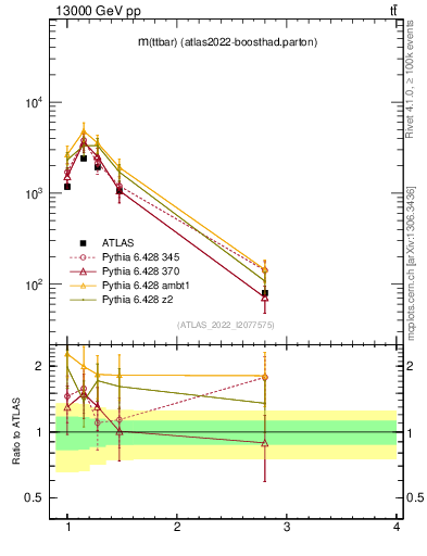 Plot of ttbar.m in 13000 GeV pp collisions