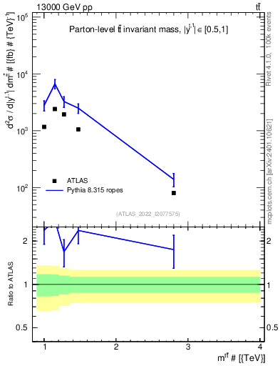 Plot of ttbar.m in 13000 GeV pp collisions