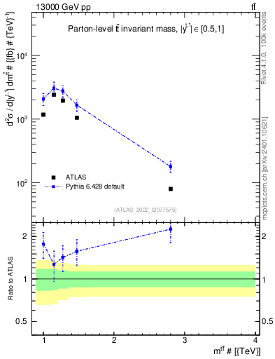 Plot of ttbar.m in 13000 GeV pp collisions