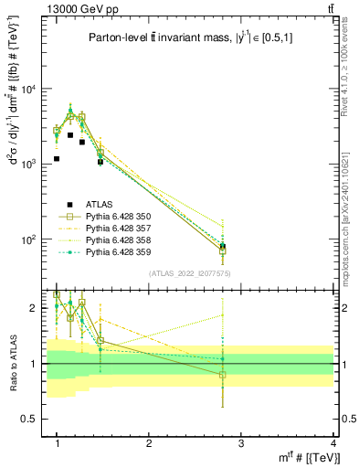 Plot of ttbar.m in 13000 GeV pp collisions