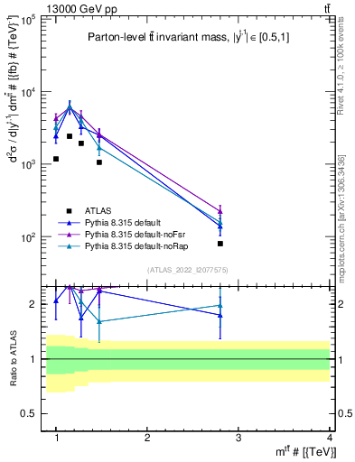 Plot of ttbar.m in 13000 GeV pp collisions