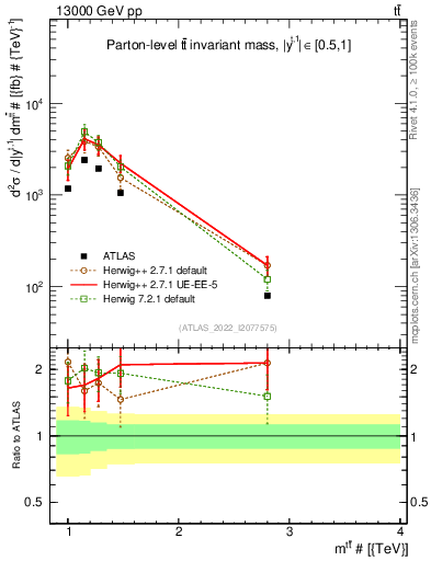 Plot of ttbar.m in 13000 GeV pp collisions