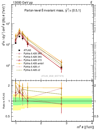 Plot of ttbar.m in 13000 GeV pp collisions