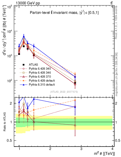 Plot of ttbar.m in 13000 GeV pp collisions