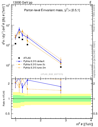 Plot of ttbar.m in 13000 GeV pp collisions