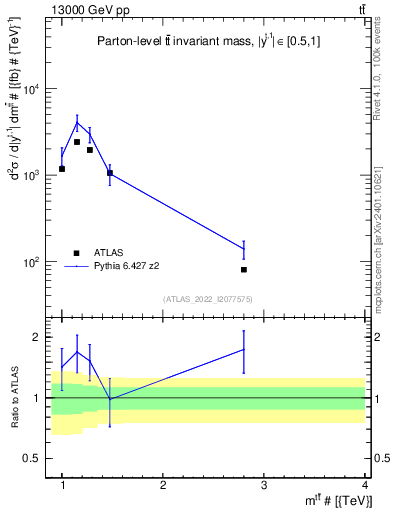 Plot of ttbar.m in 13000 GeV pp collisions