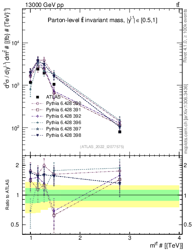Plot of ttbar.m in 13000 GeV pp collisions