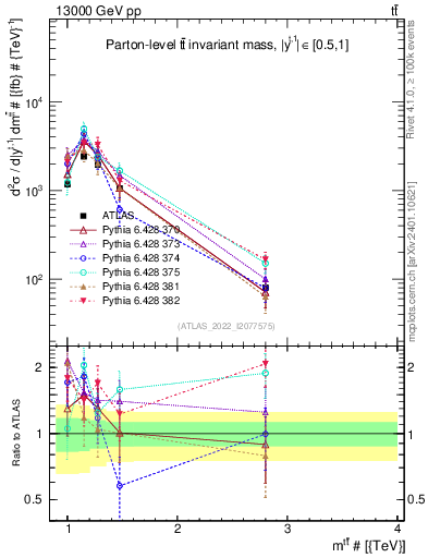 Plot of ttbar.m in 13000 GeV pp collisions